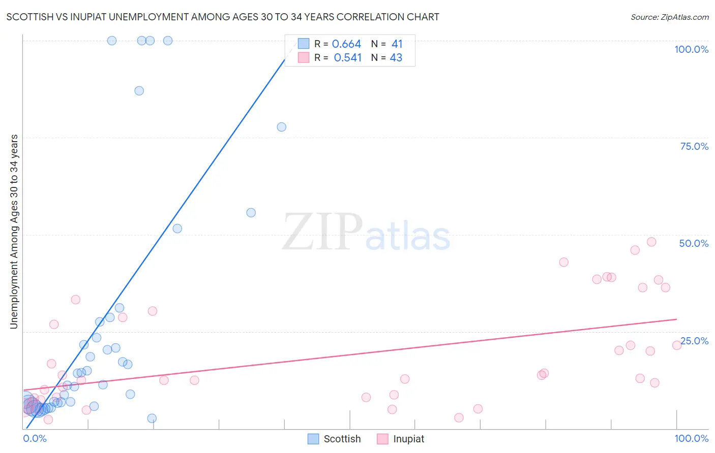Scottish vs Inupiat Unemployment Among Ages 30 to 34 years