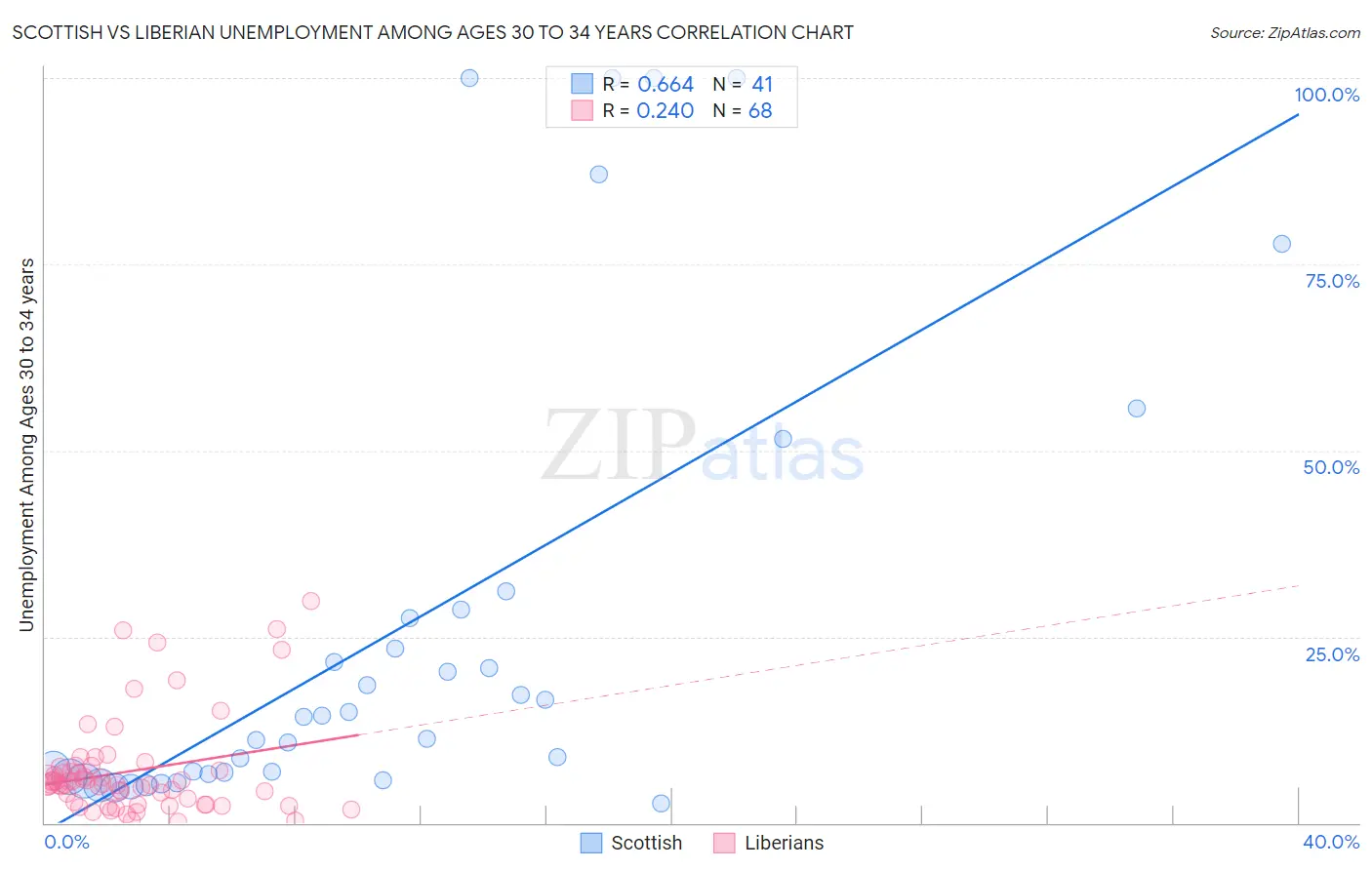 Scottish vs Liberian Unemployment Among Ages 30 to 34 years