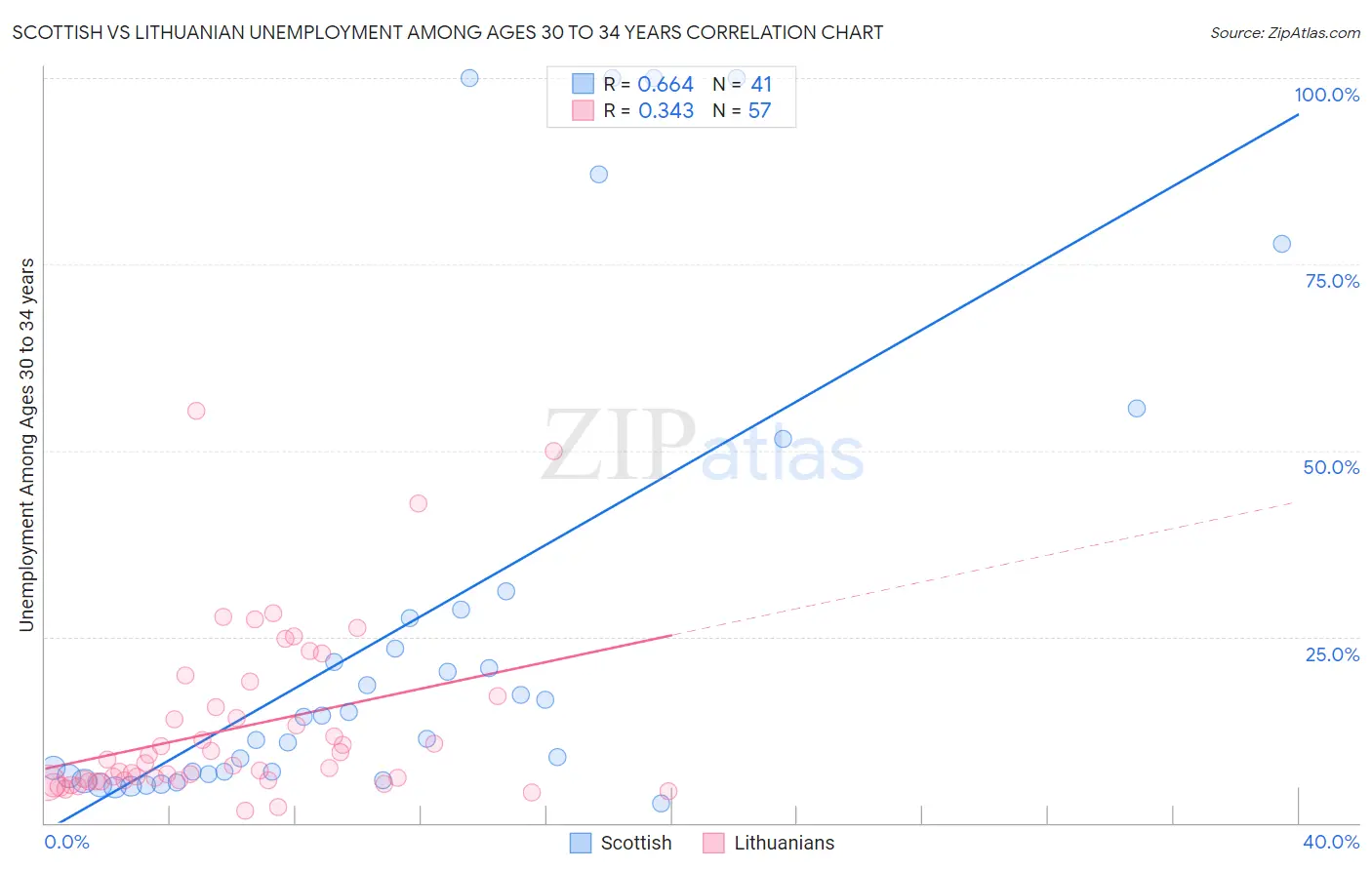 Scottish vs Lithuanian Unemployment Among Ages 30 to 34 years