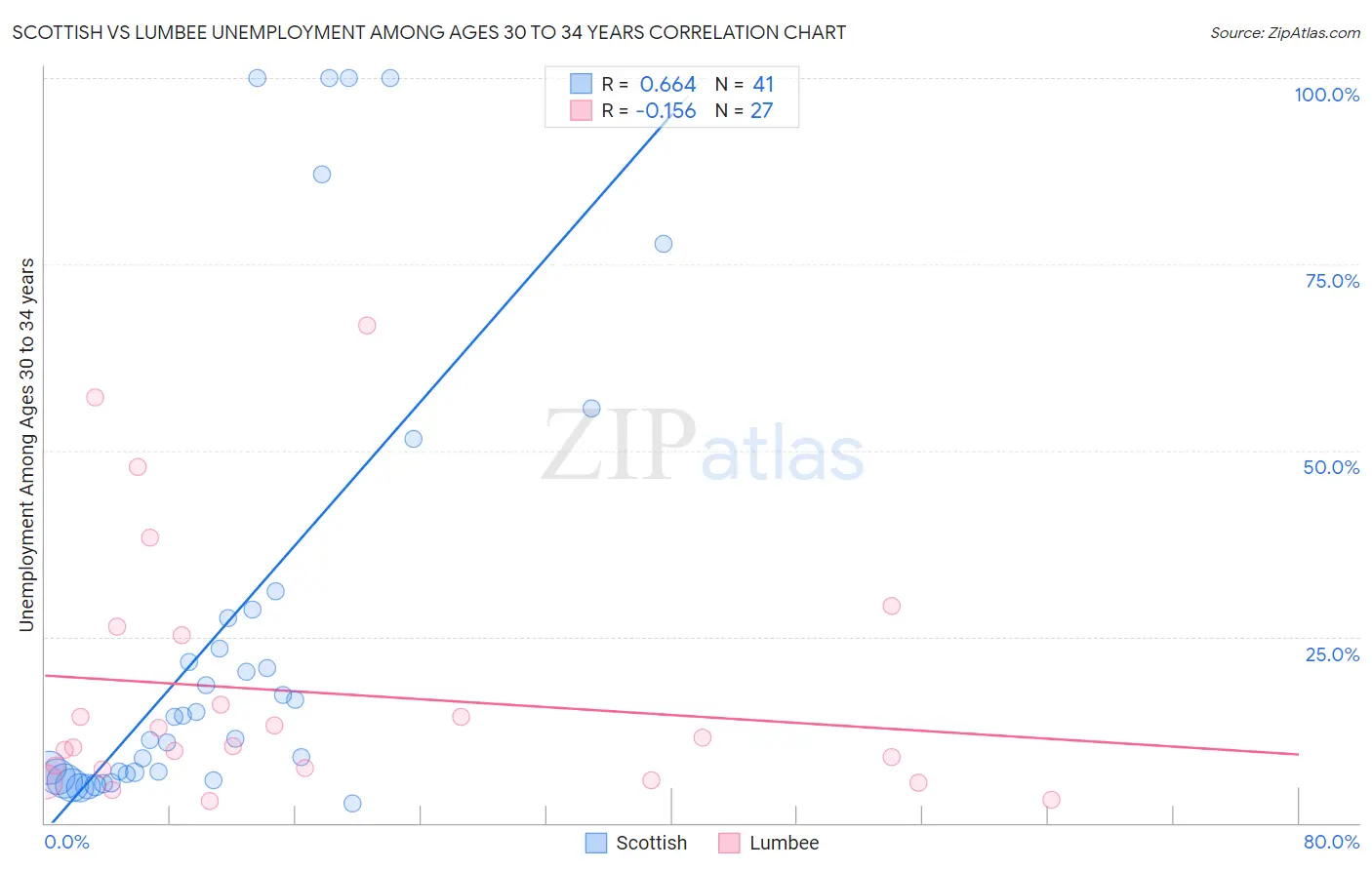 Scottish vs Lumbee Unemployment Among Ages 30 to 34 years