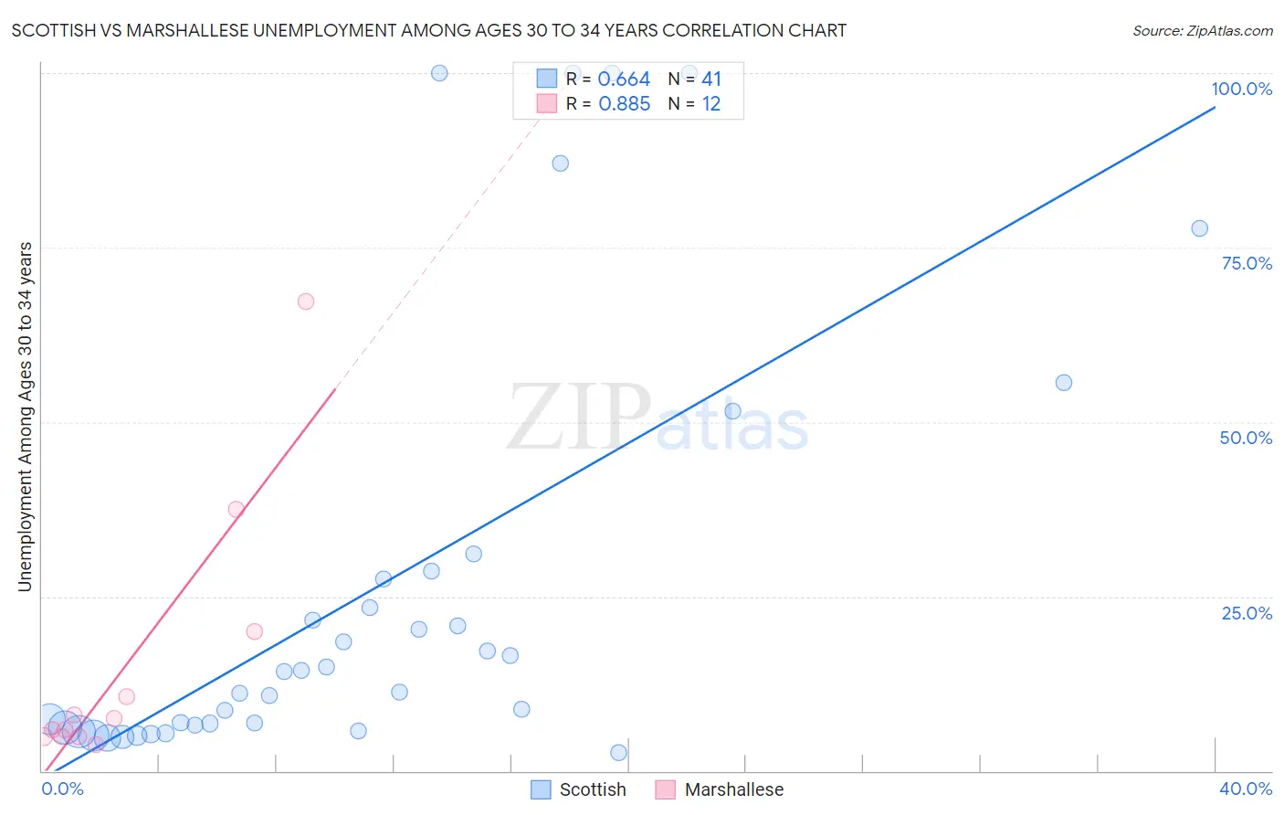 Scottish vs Marshallese Unemployment Among Ages 30 to 34 years