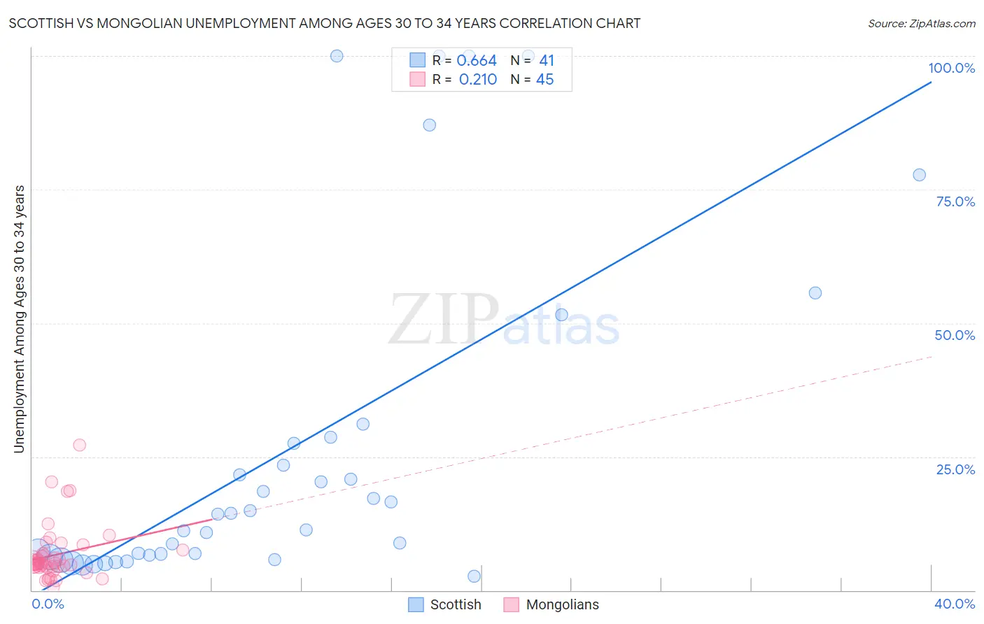 Scottish vs Mongolian Unemployment Among Ages 30 to 34 years