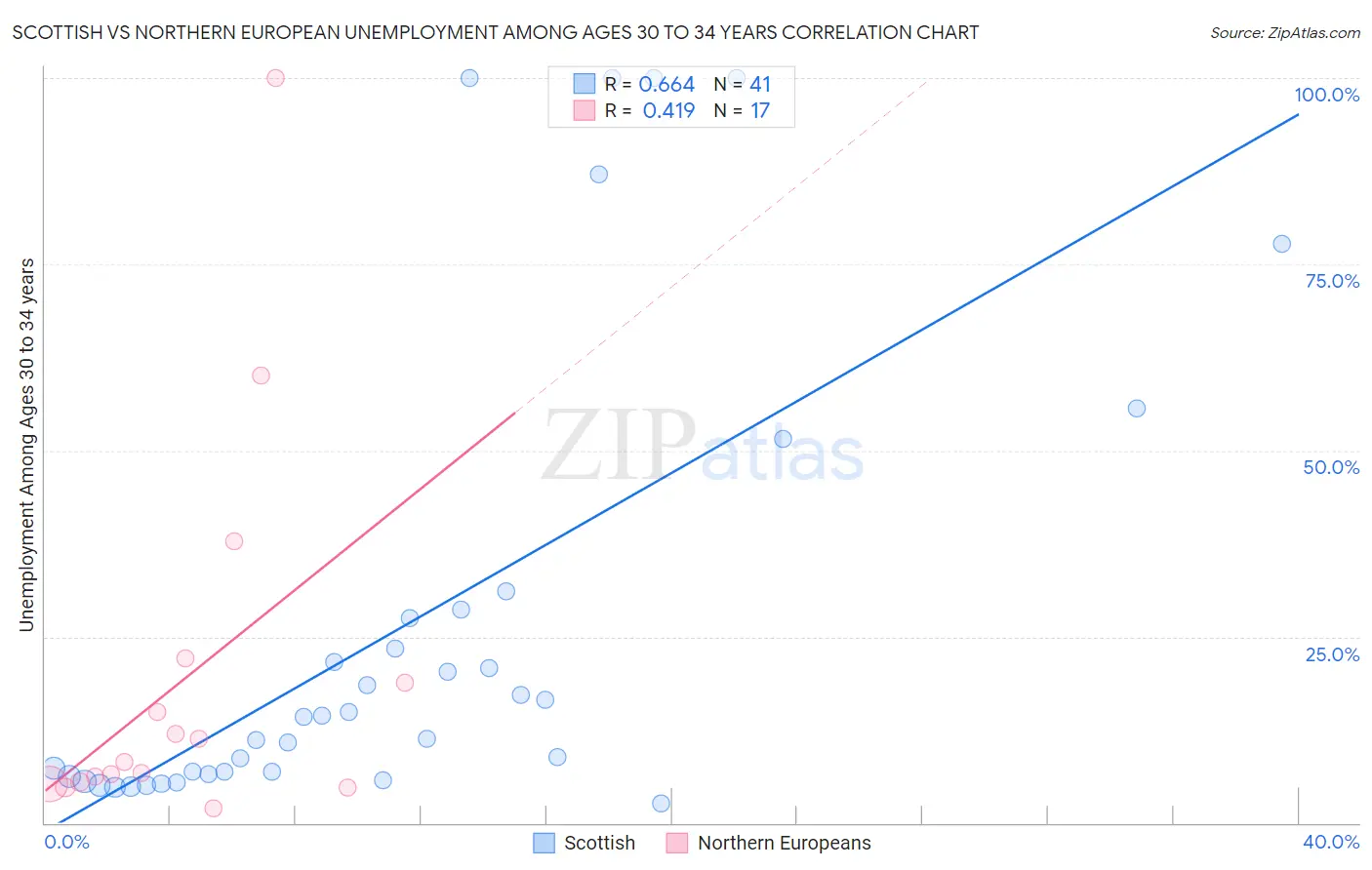 Scottish vs Northern European Unemployment Among Ages 30 to 34 years