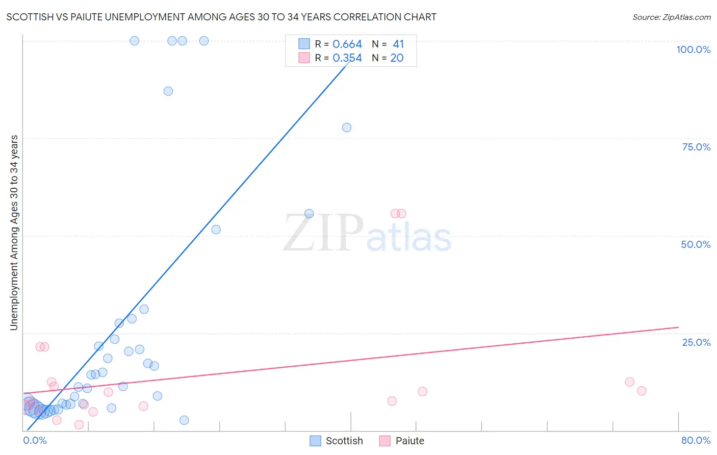 Scottish vs Paiute Unemployment Among Ages 30 to 34 years