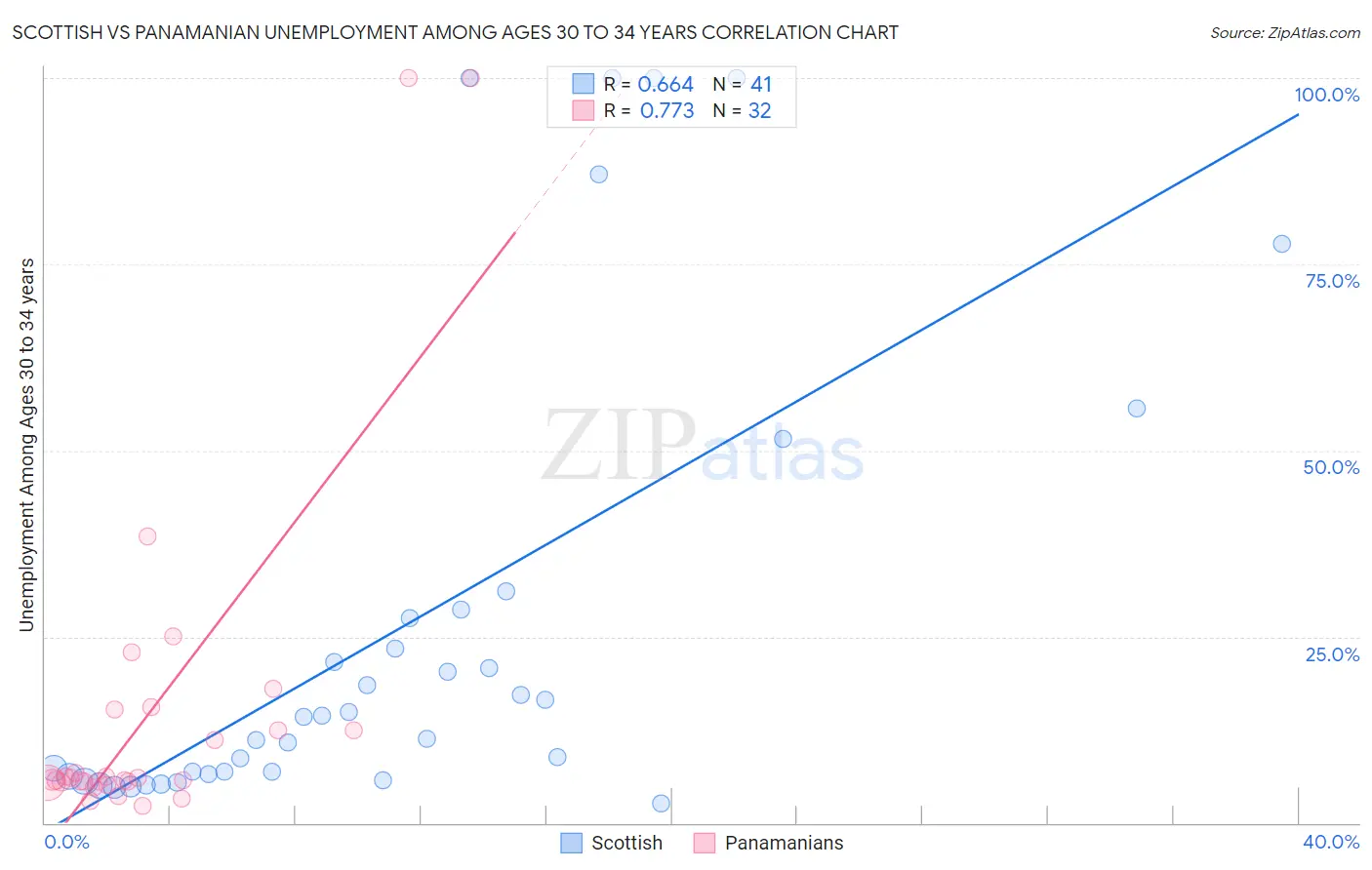 Scottish vs Panamanian Unemployment Among Ages 30 to 34 years
