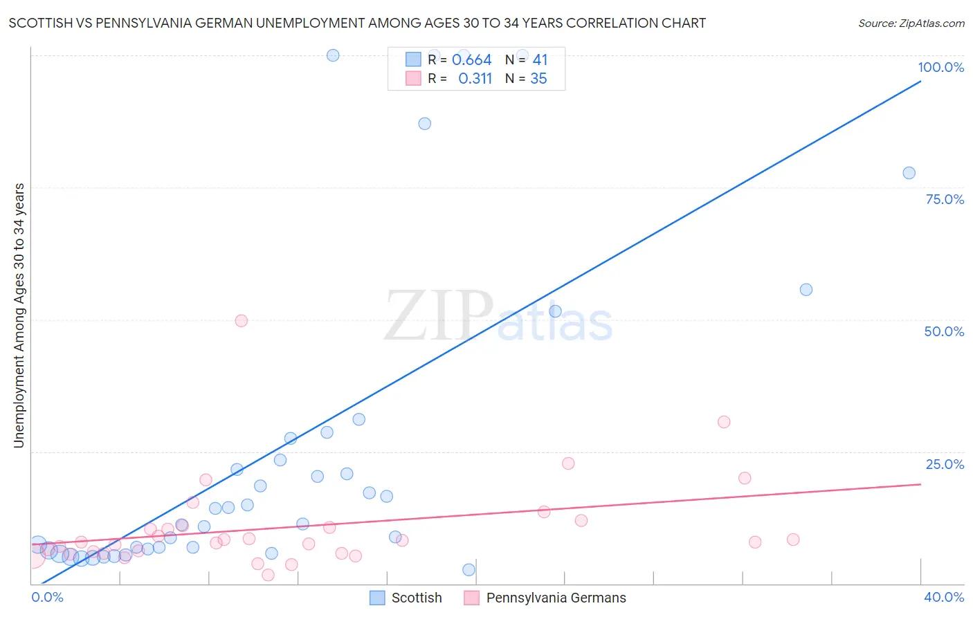 Scottish vs Pennsylvania German Unemployment Among Ages 30 to 34 years