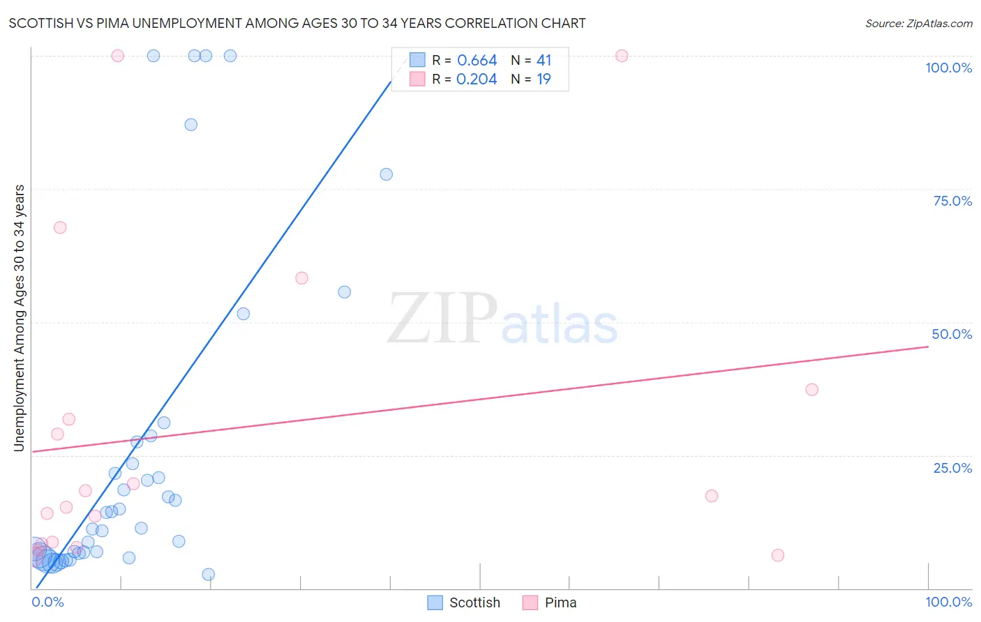 Scottish vs Pima Unemployment Among Ages 30 to 34 years