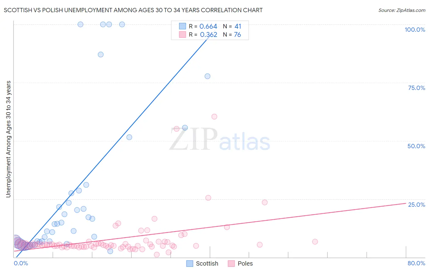 Scottish vs Polish Unemployment Among Ages 30 to 34 years