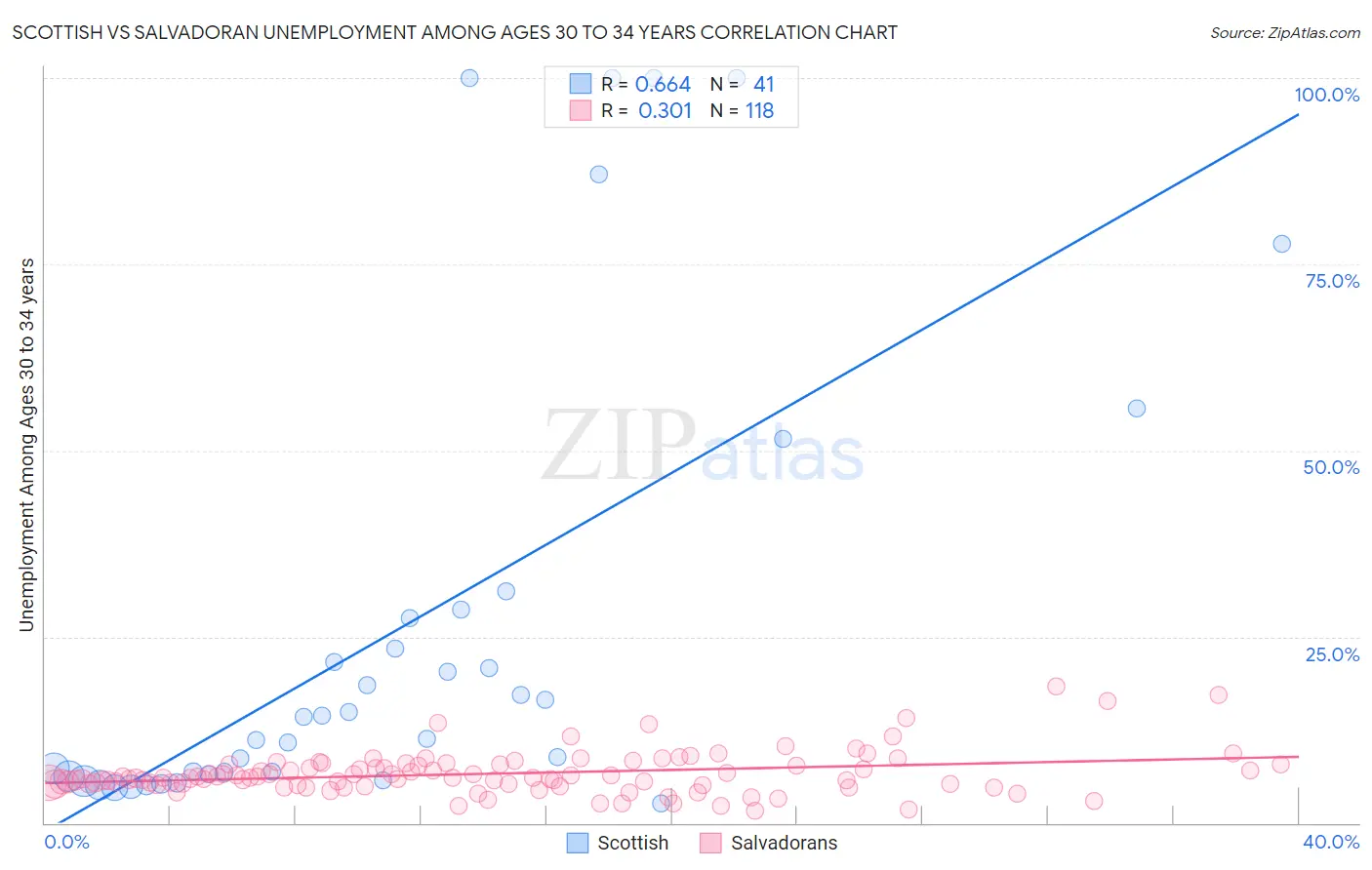 Scottish vs Salvadoran Unemployment Among Ages 30 to 34 years