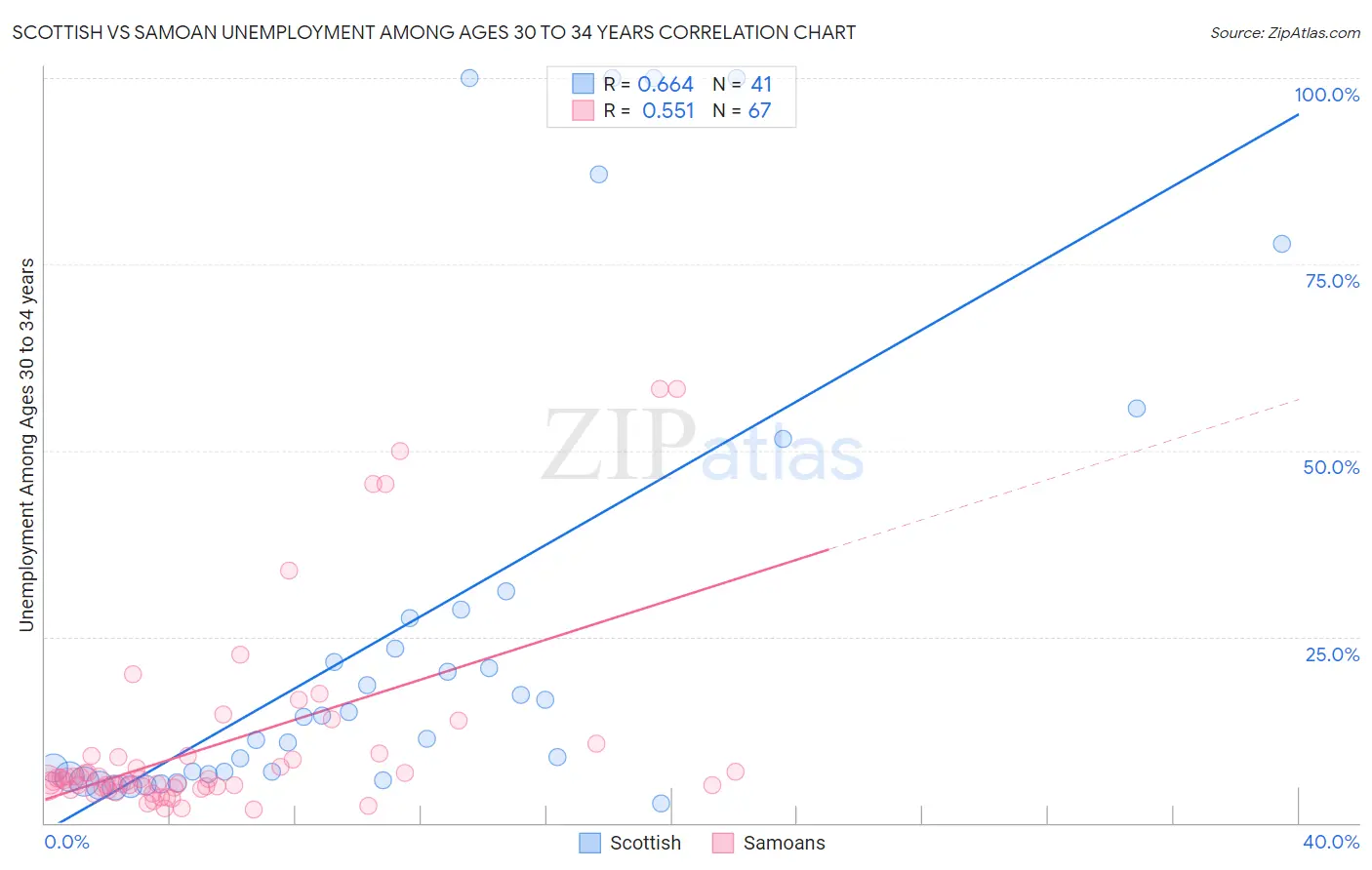 Scottish vs Samoan Unemployment Among Ages 30 to 34 years