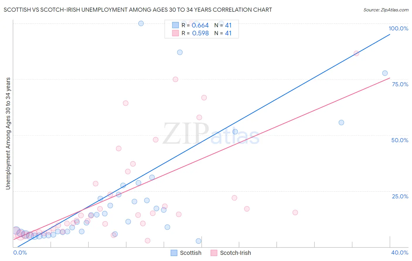Scottish vs Scotch-Irish Unemployment Among Ages 30 to 34 years