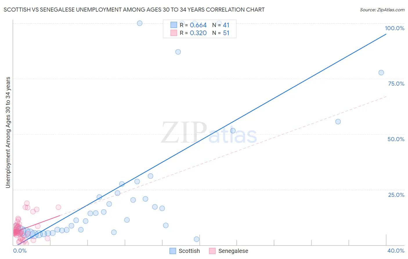 Scottish vs Senegalese Unemployment Among Ages 30 to 34 years
