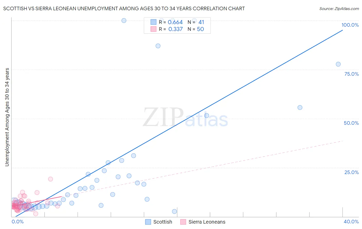 Scottish vs Sierra Leonean Unemployment Among Ages 30 to 34 years