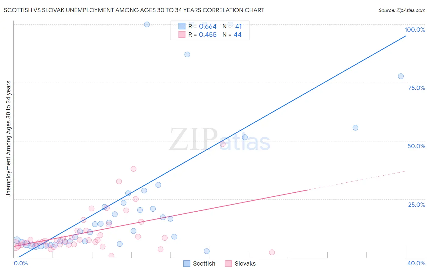 Scottish vs Slovak Unemployment Among Ages 30 to 34 years