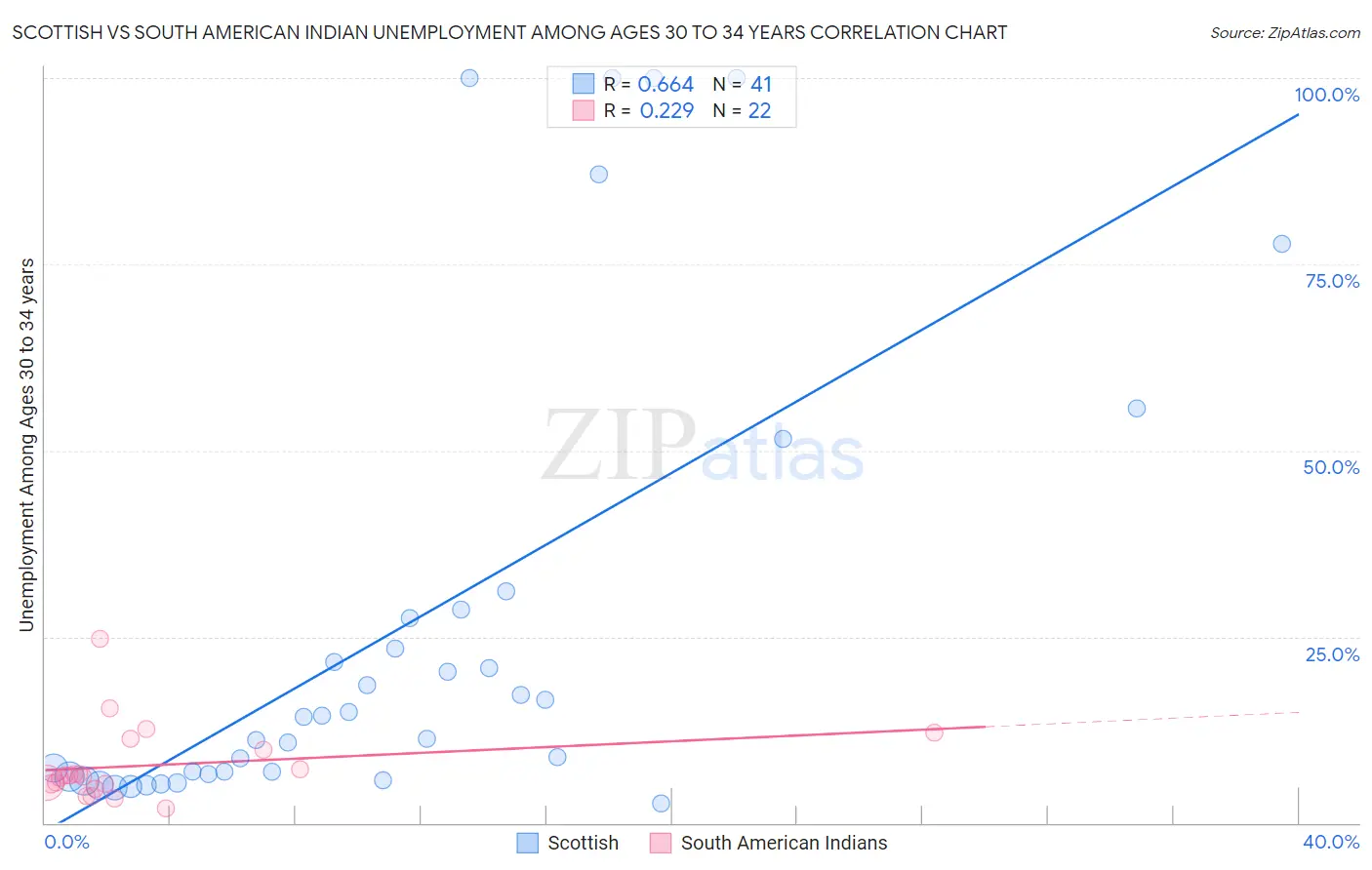 Scottish vs South American Indian Unemployment Among Ages 30 to 34 years