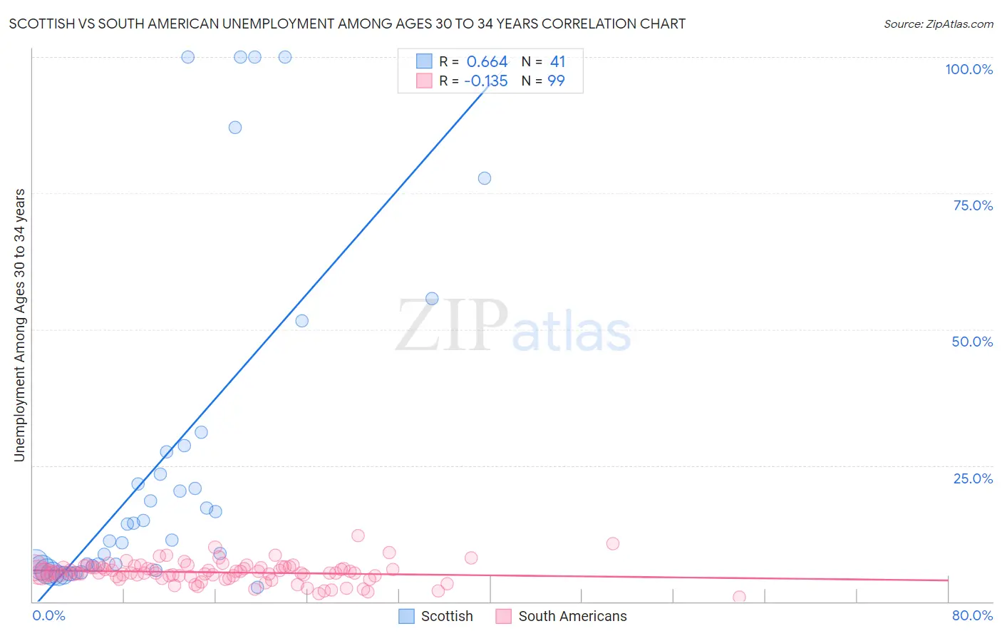 Scottish vs South American Unemployment Among Ages 30 to 34 years
