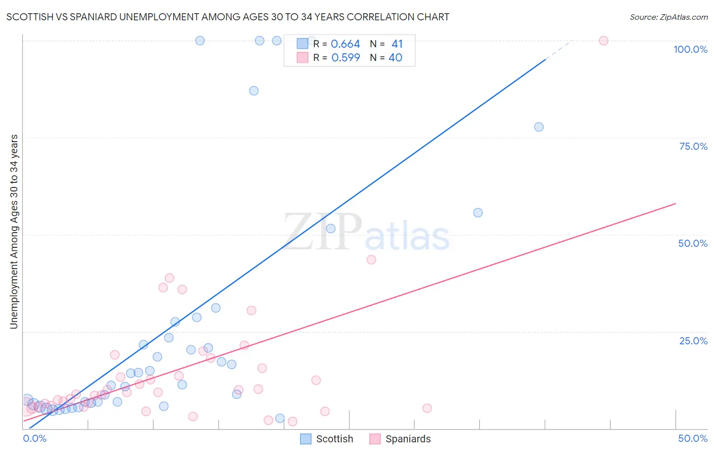 Scottish vs Spaniard Unemployment Among Ages 30 to 34 years