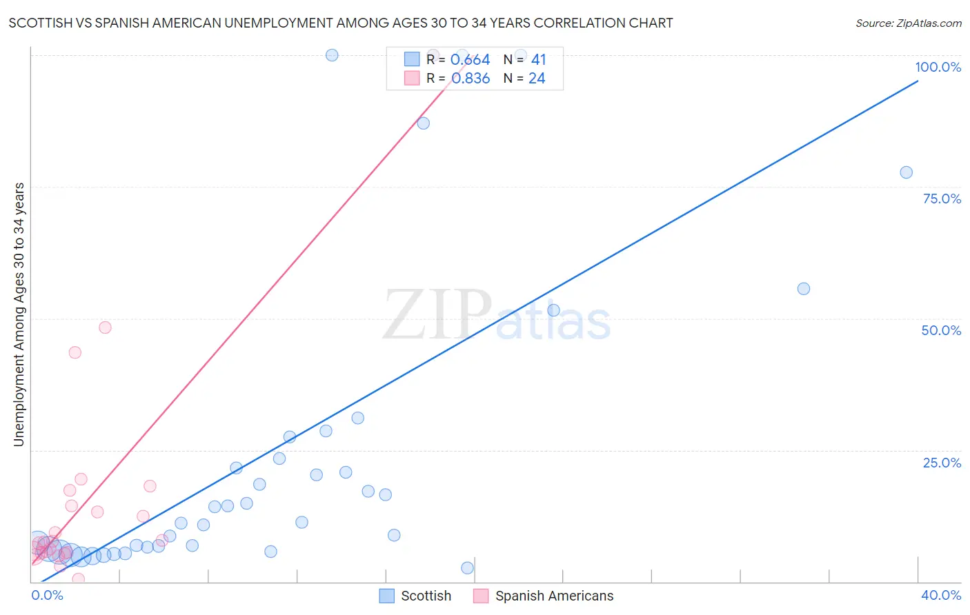 Scottish vs Spanish American Unemployment Among Ages 30 to 34 years