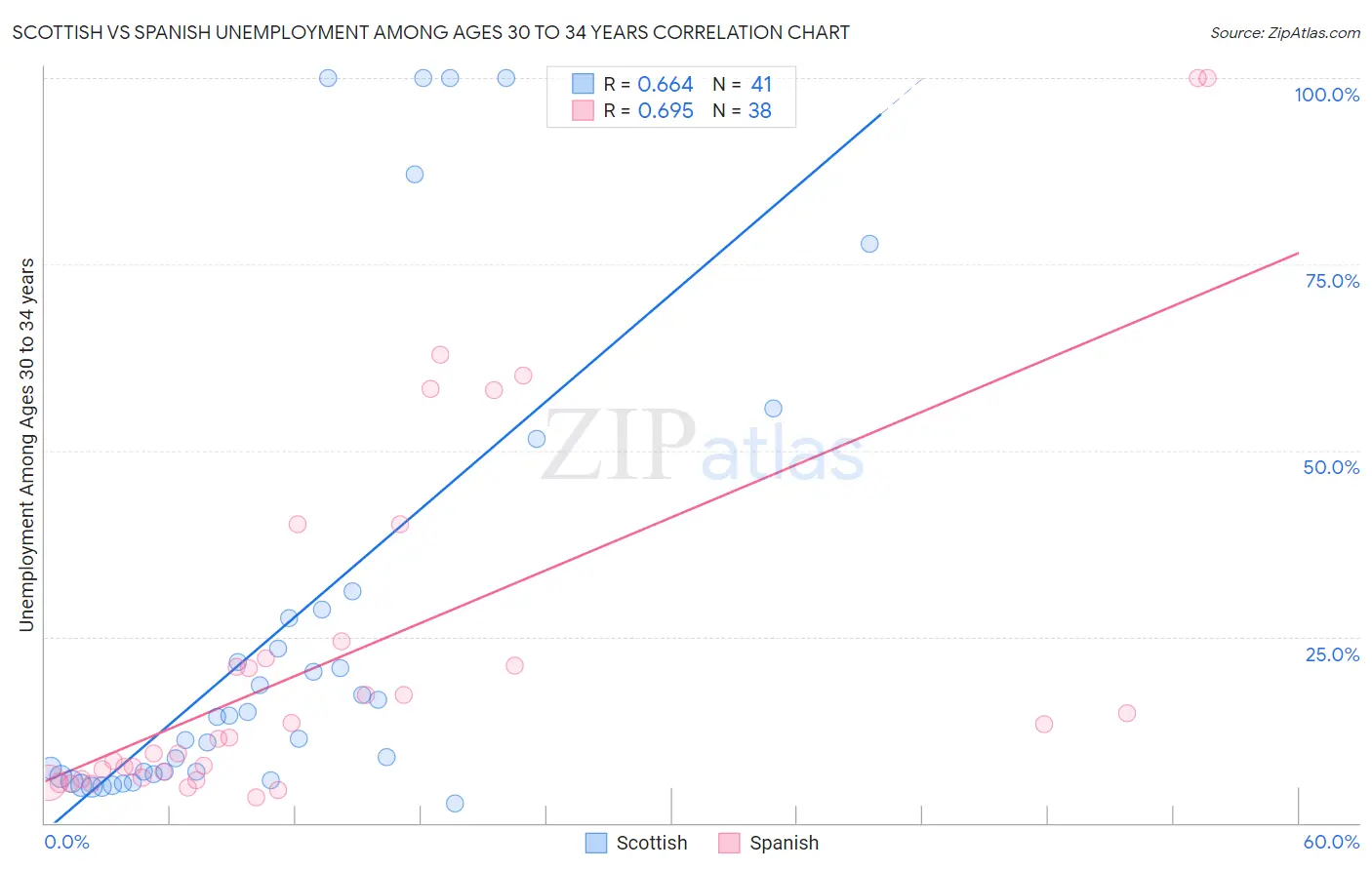Scottish vs Spanish Unemployment Among Ages 30 to 34 years