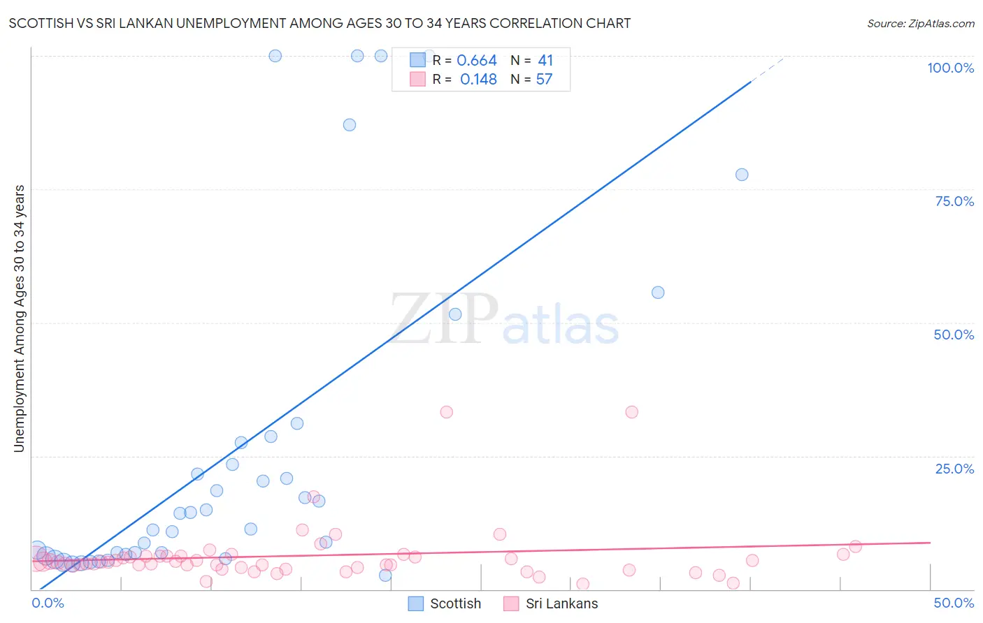 Scottish vs Sri Lankan Unemployment Among Ages 30 to 34 years