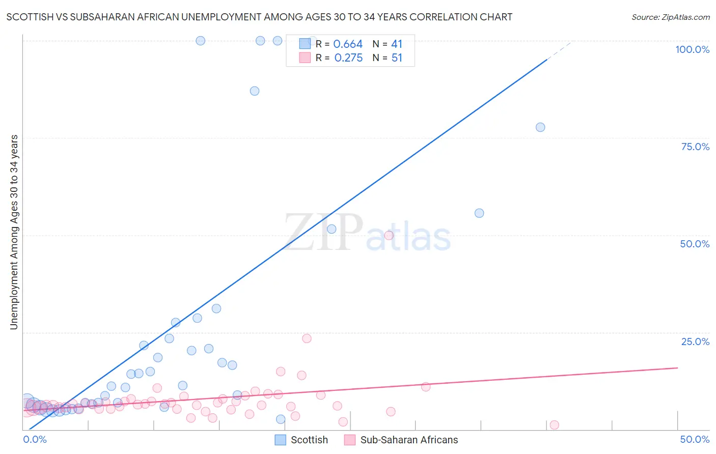 Scottish vs Subsaharan African Unemployment Among Ages 30 to 34 years