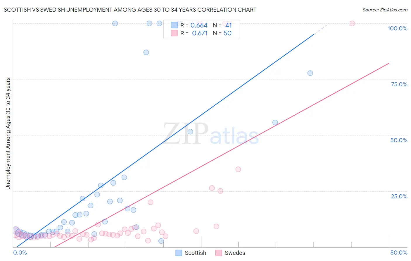 Scottish vs Swedish Unemployment Among Ages 30 to 34 years