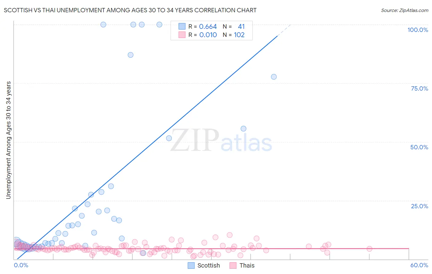 Scottish vs Thai Unemployment Among Ages 30 to 34 years