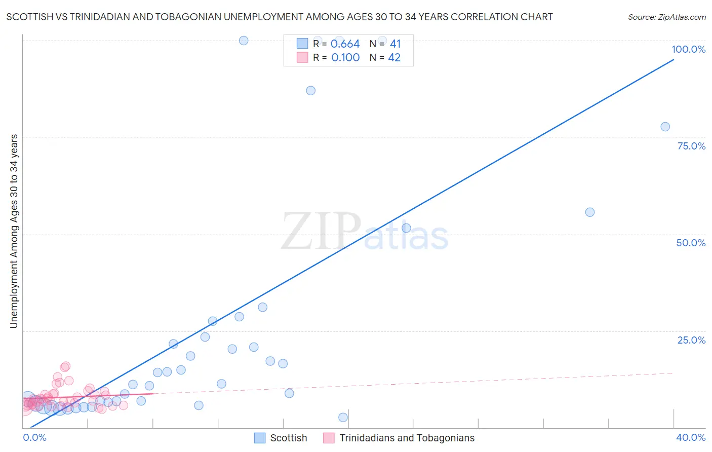 Scottish vs Trinidadian and Tobagonian Unemployment Among Ages 30 to 34 years