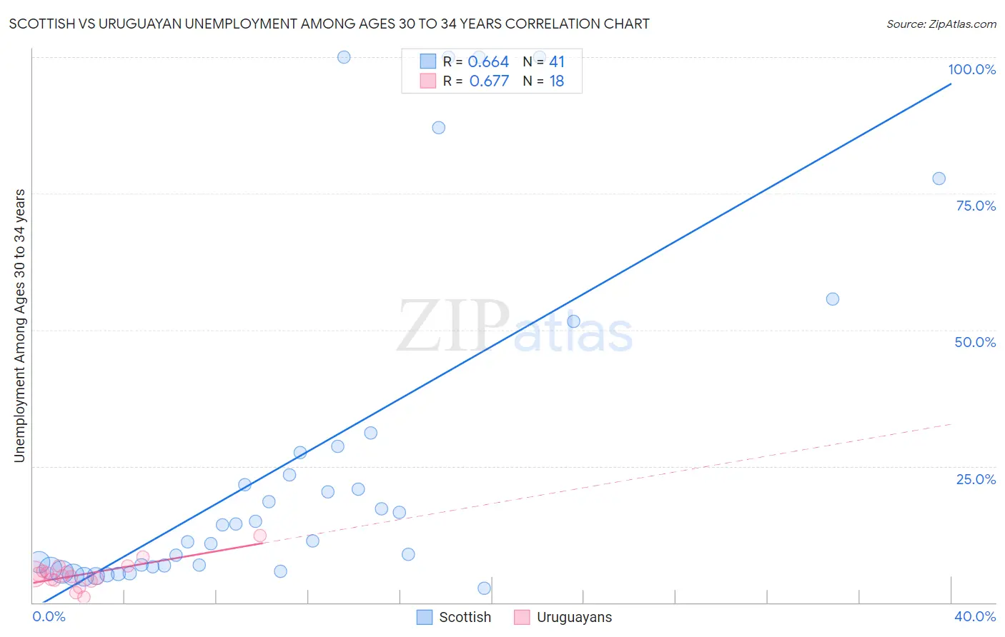 Scottish vs Uruguayan Unemployment Among Ages 30 to 34 years
