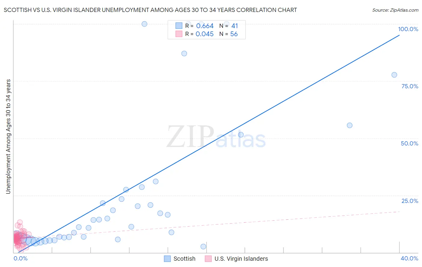 Scottish vs U.S. Virgin Islander Unemployment Among Ages 30 to 34 years