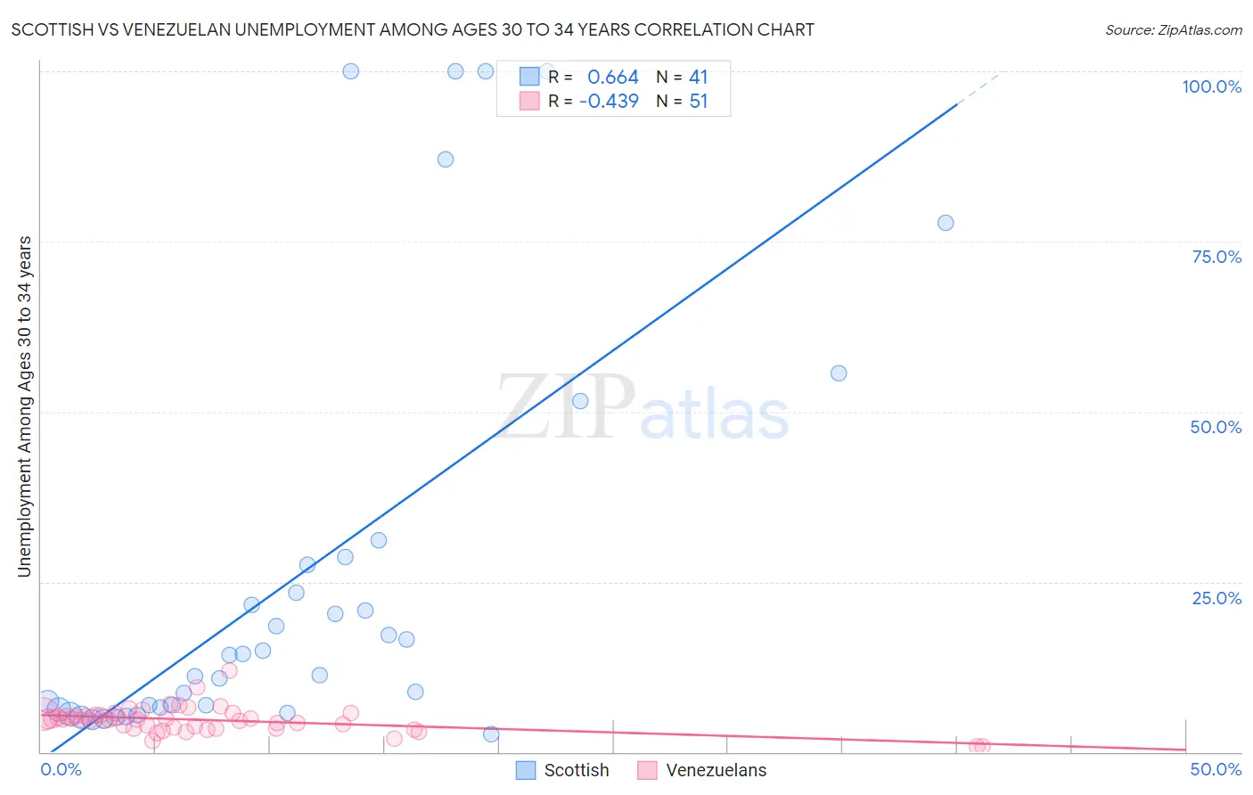 Scottish vs Venezuelan Unemployment Among Ages 30 to 34 years