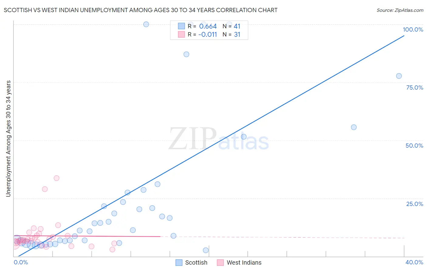 Scottish vs West Indian Unemployment Among Ages 30 to 34 years