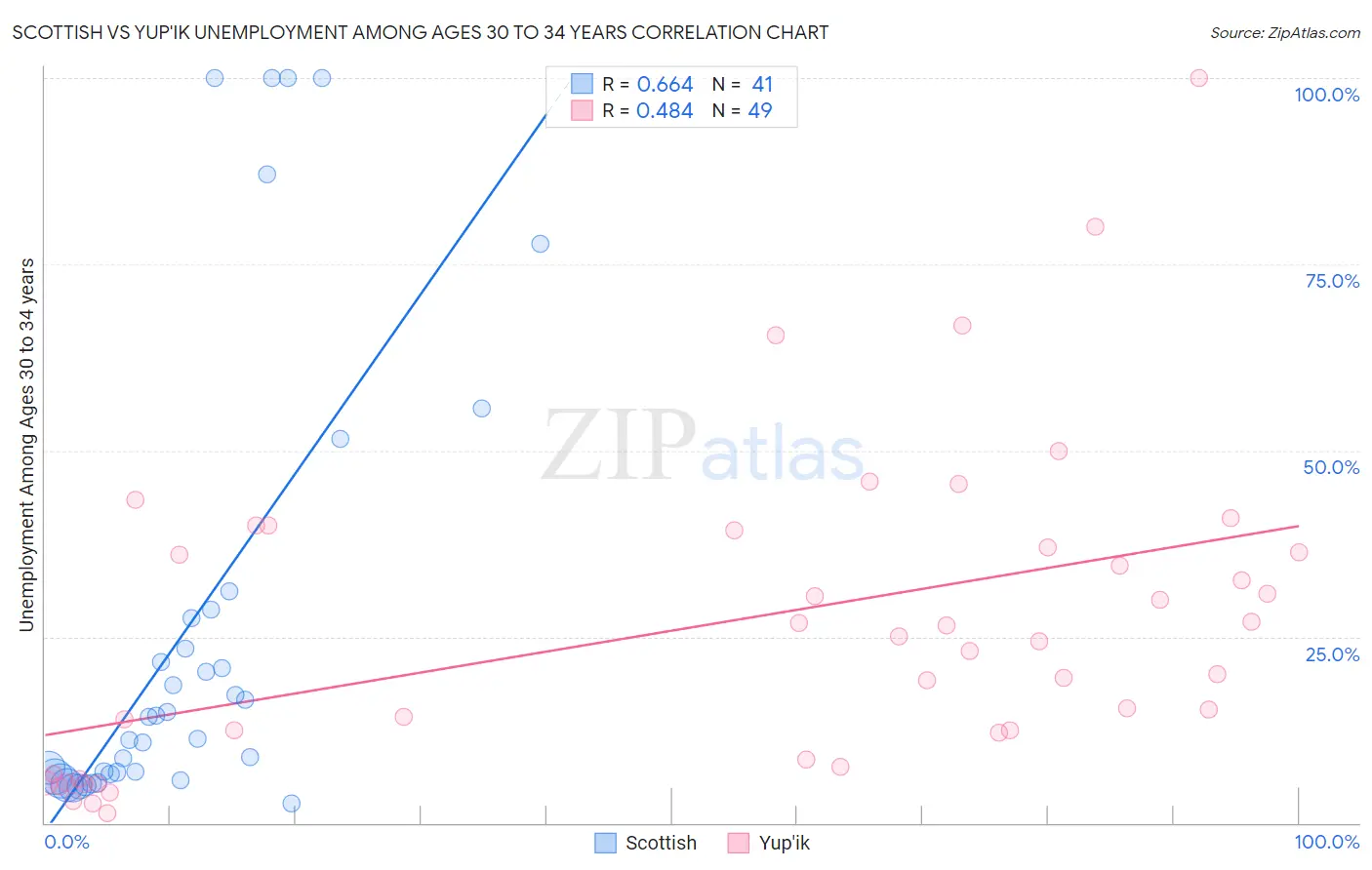 Scottish vs Yup'ik Unemployment Among Ages 30 to 34 years
