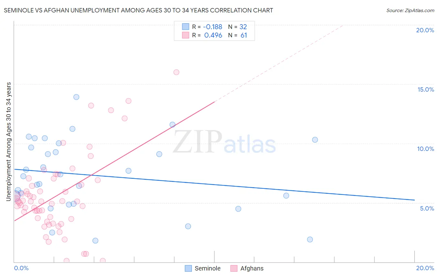 Seminole vs Afghan Unemployment Among Ages 30 to 34 years