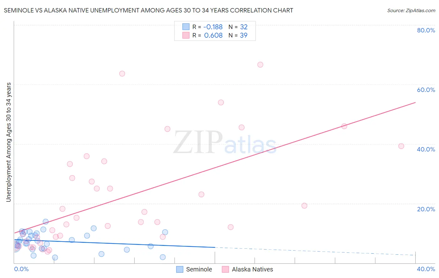 Seminole vs Alaska Native Unemployment Among Ages 30 to 34 years