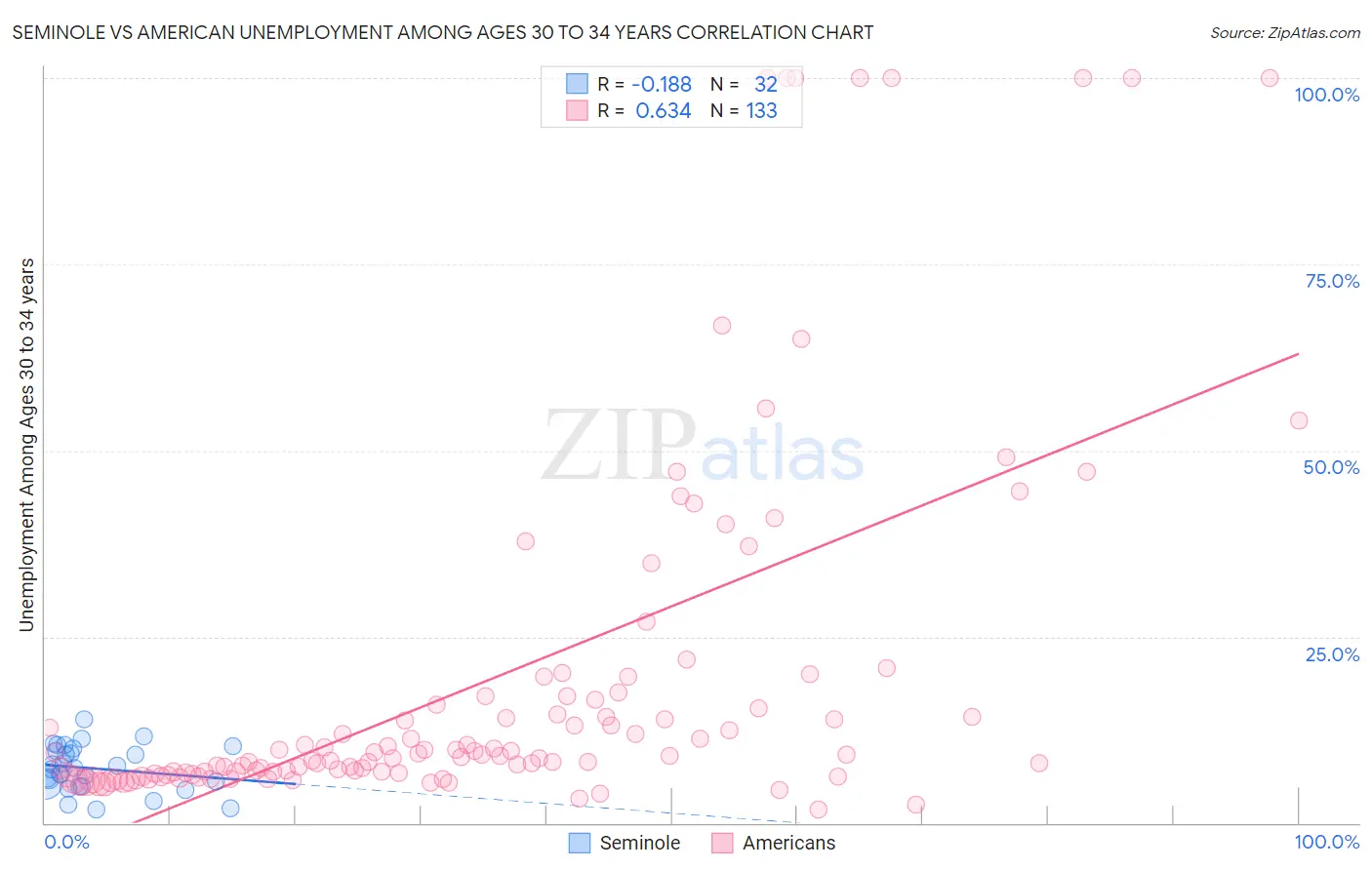 Seminole vs American Unemployment Among Ages 30 to 34 years