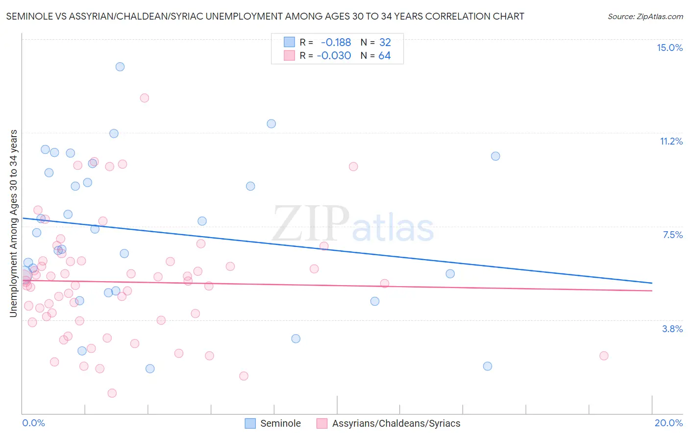 Seminole vs Assyrian/Chaldean/Syriac Unemployment Among Ages 30 to 34 years