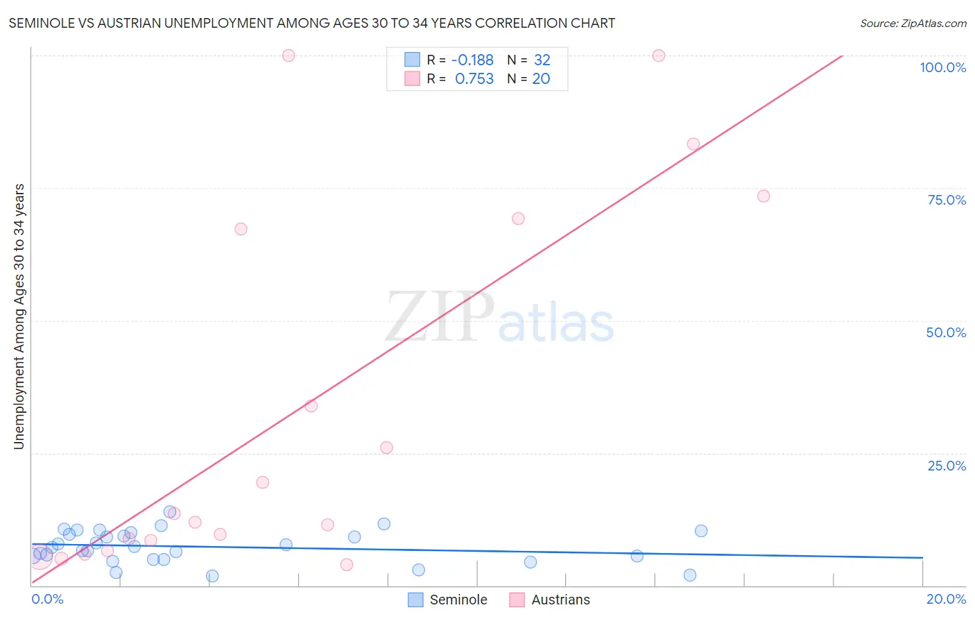 Seminole vs Austrian Unemployment Among Ages 30 to 34 years
