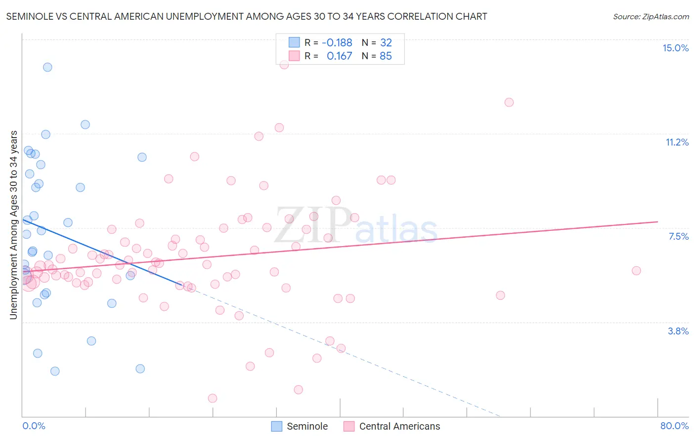 Seminole vs Central American Unemployment Among Ages 30 to 34 years