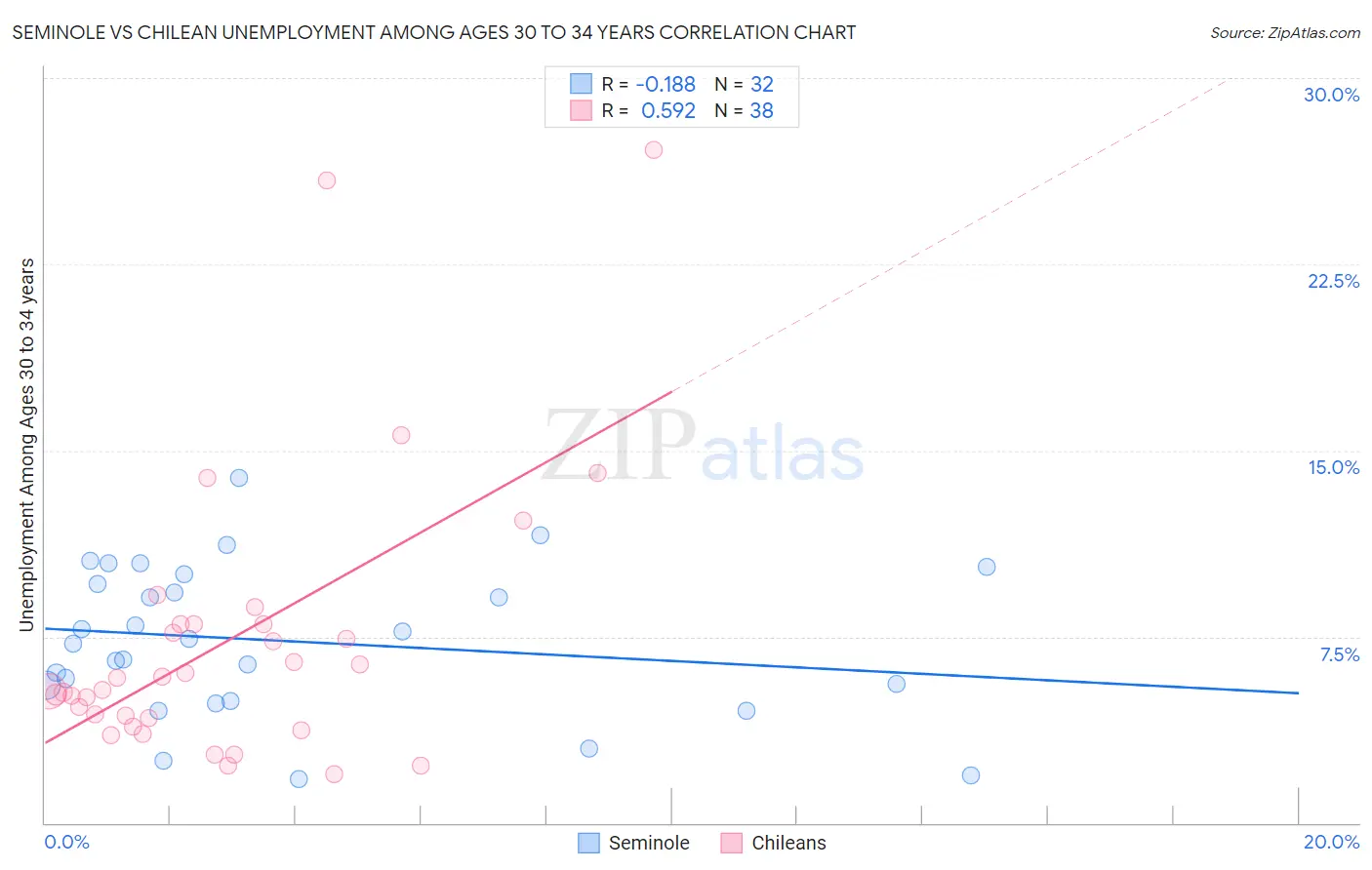 Seminole vs Chilean Unemployment Among Ages 30 to 34 years
