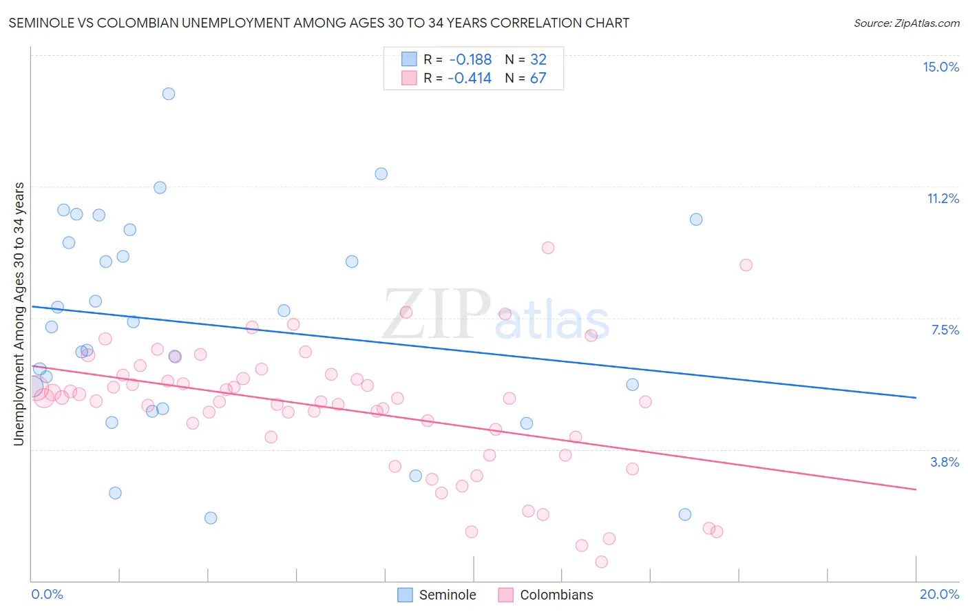 Seminole vs Colombian Unemployment Among Ages 30 to 34 years