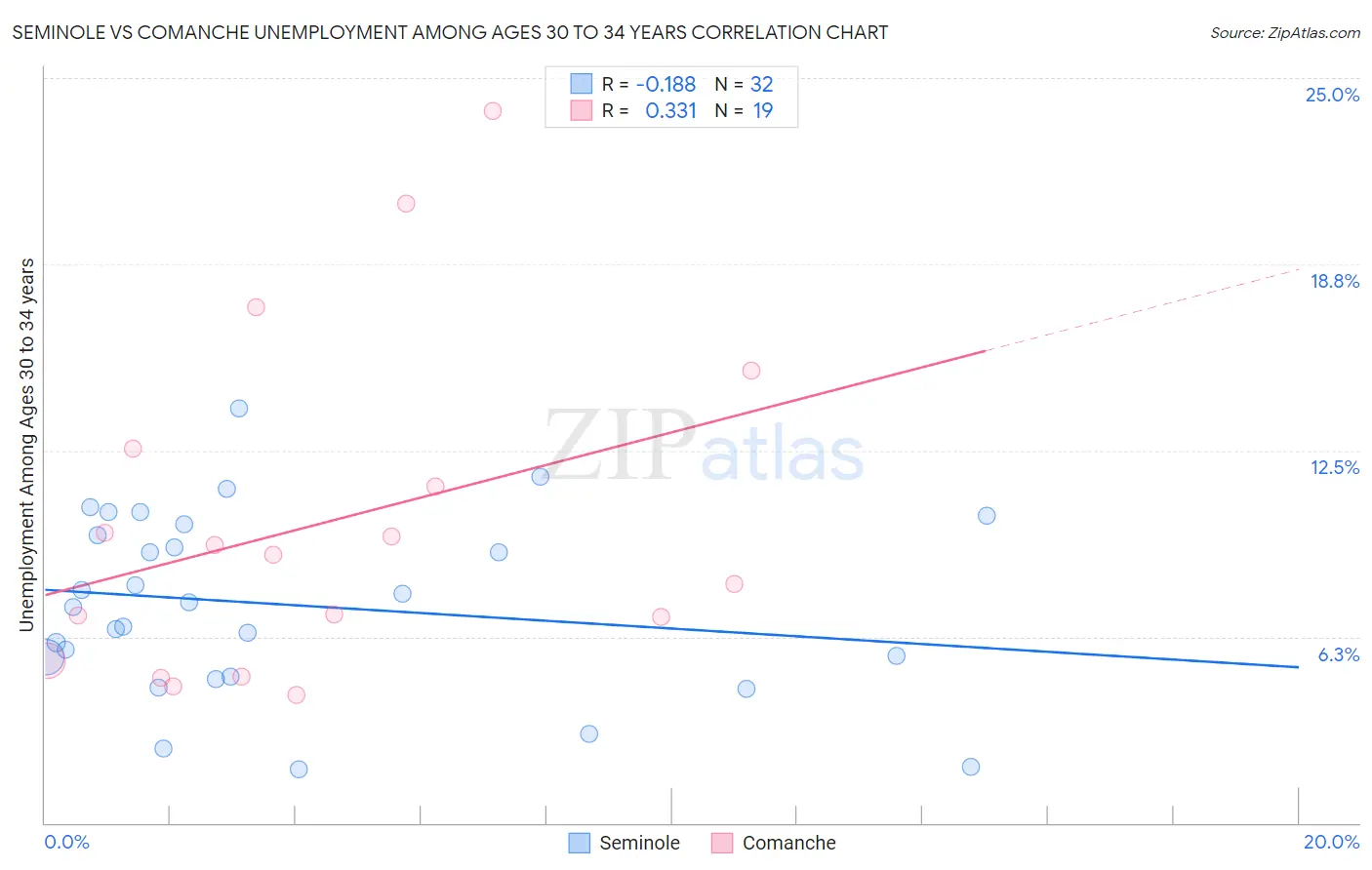 Seminole vs Comanche Unemployment Among Ages 30 to 34 years