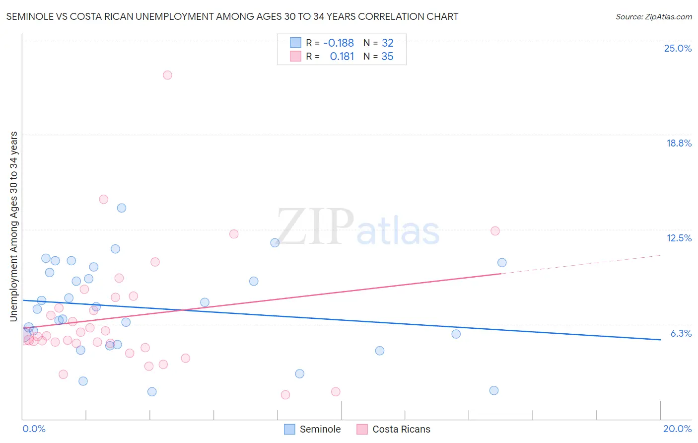 Seminole vs Costa Rican Unemployment Among Ages 30 to 34 years