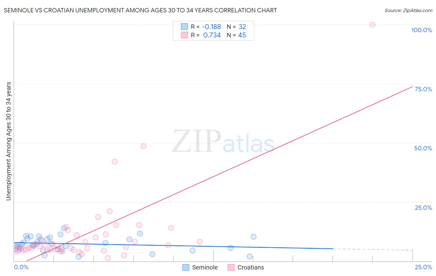 Seminole vs Croatian Unemployment Among Ages 30 to 34 years