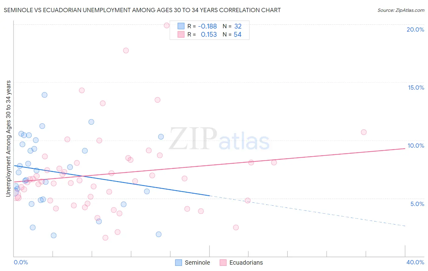 Seminole vs Ecuadorian Unemployment Among Ages 30 to 34 years