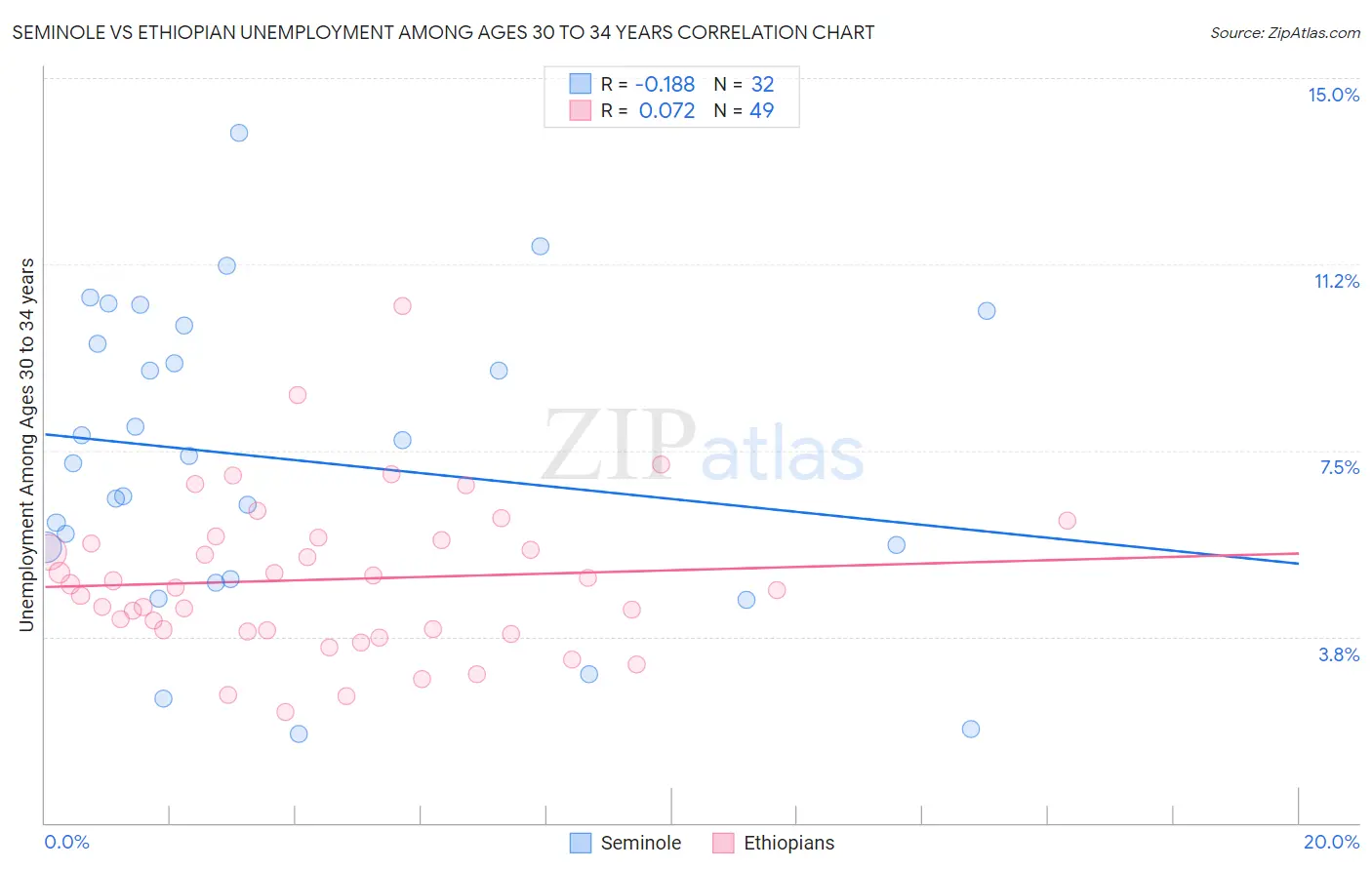 Seminole vs Ethiopian Unemployment Among Ages 30 to 34 years