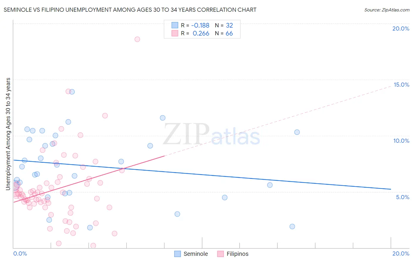 Seminole vs Filipino Unemployment Among Ages 30 to 34 years