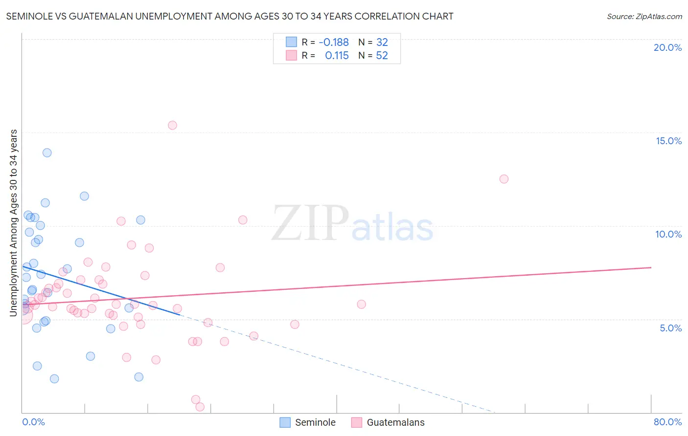 Seminole vs Guatemalan Unemployment Among Ages 30 to 34 years