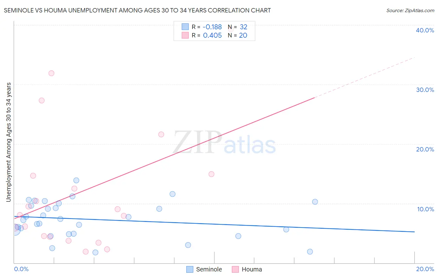 Seminole vs Houma Unemployment Among Ages 30 to 34 years