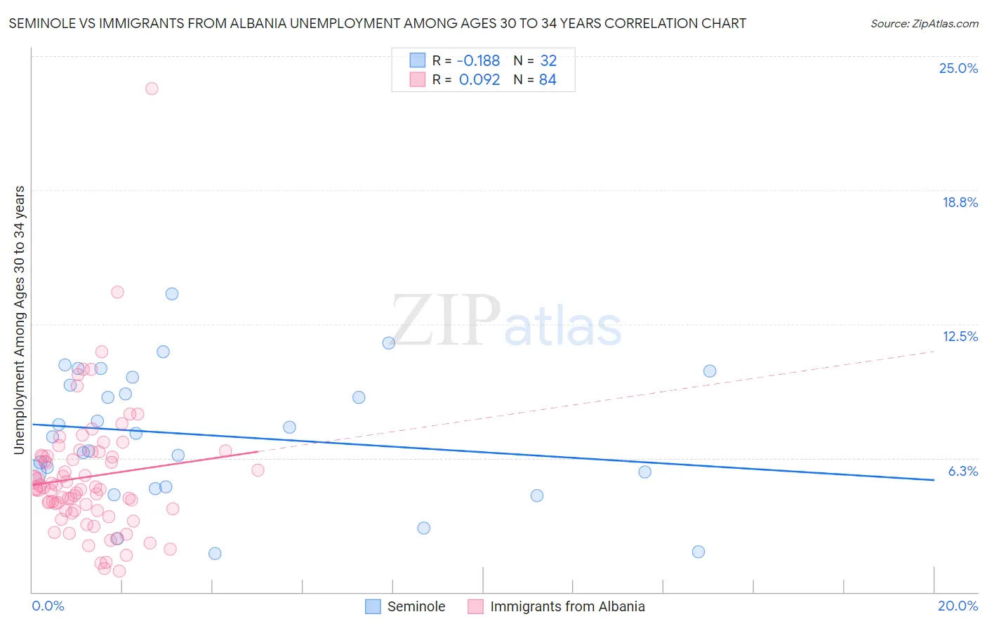 Seminole vs Immigrants from Albania Unemployment Among Ages 30 to 34 years